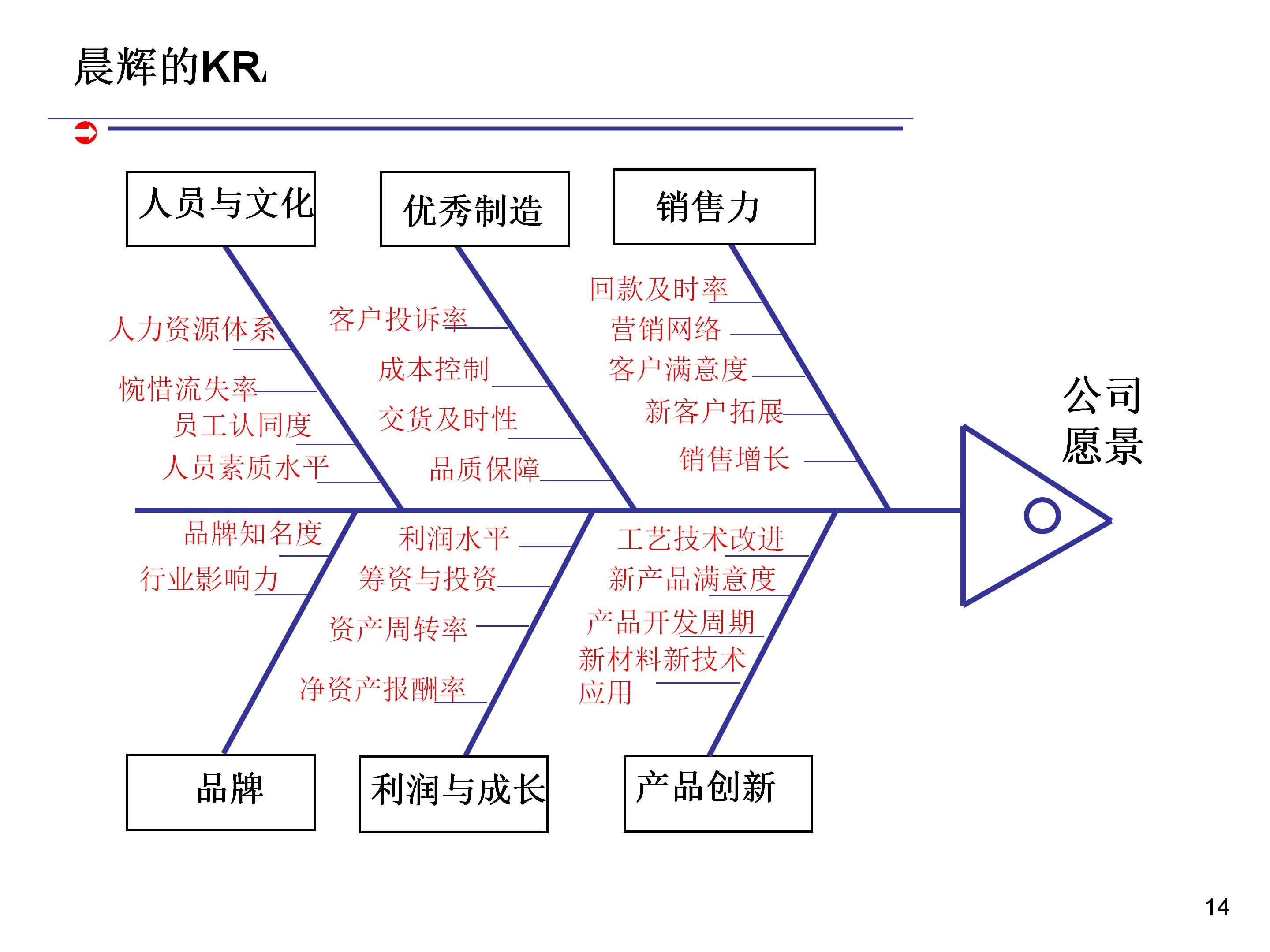 如何科学合理制定kpi,如何做kpi指标分析