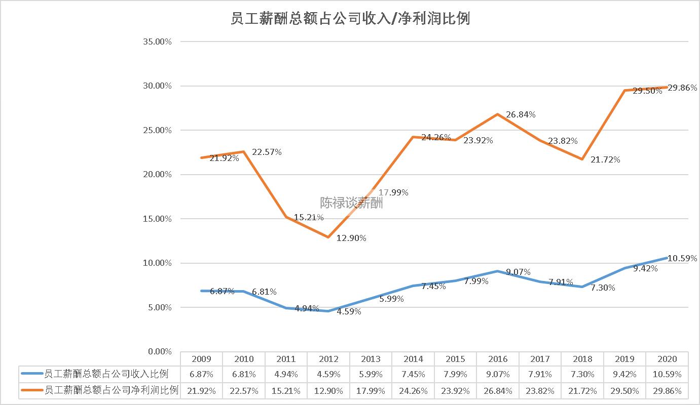 洋河股份个人薪资查询,洋河股份2015到2019在职员工情况