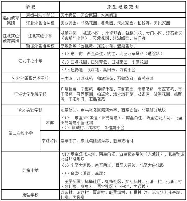 宁波中河街道学区划分,宁波北仑初中学区划分