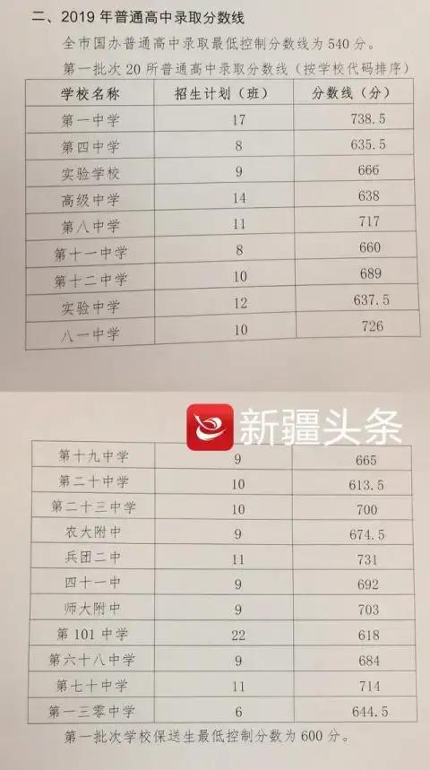 乌鲁木齐10大高中排行,乌鲁木齐前20所高中排名