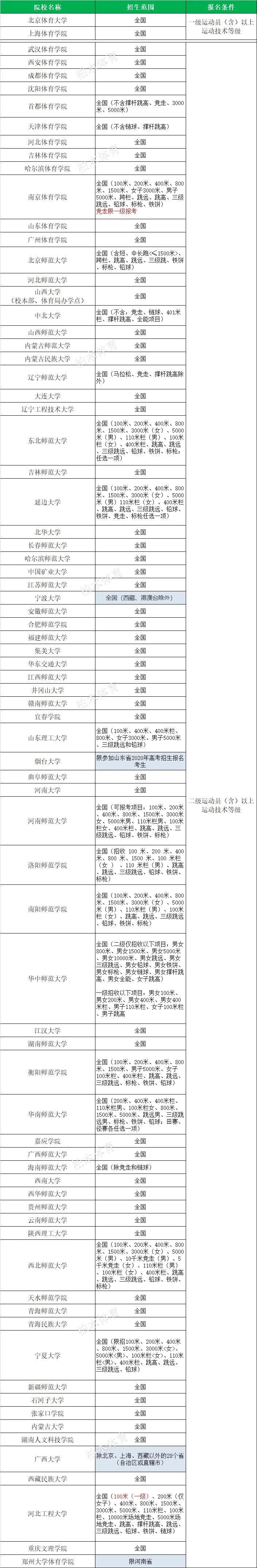 全国体育单招院校最新排名,衡阳师范学院2020体育单招拟录取