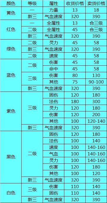 梦幻西游符石消耗计算方法,梦幻西游无底洞符石组合表