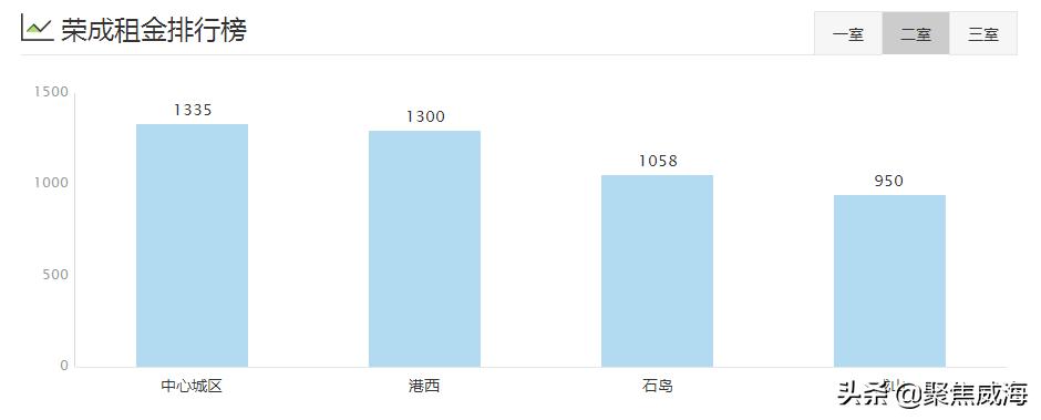 威海哪个区租房便宜,威海各小区租房价目表