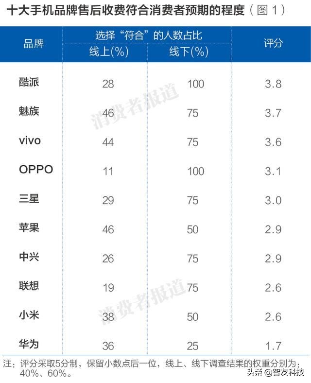 华为和苹果维修哪个好,华为和苹果线下门店的服务对比