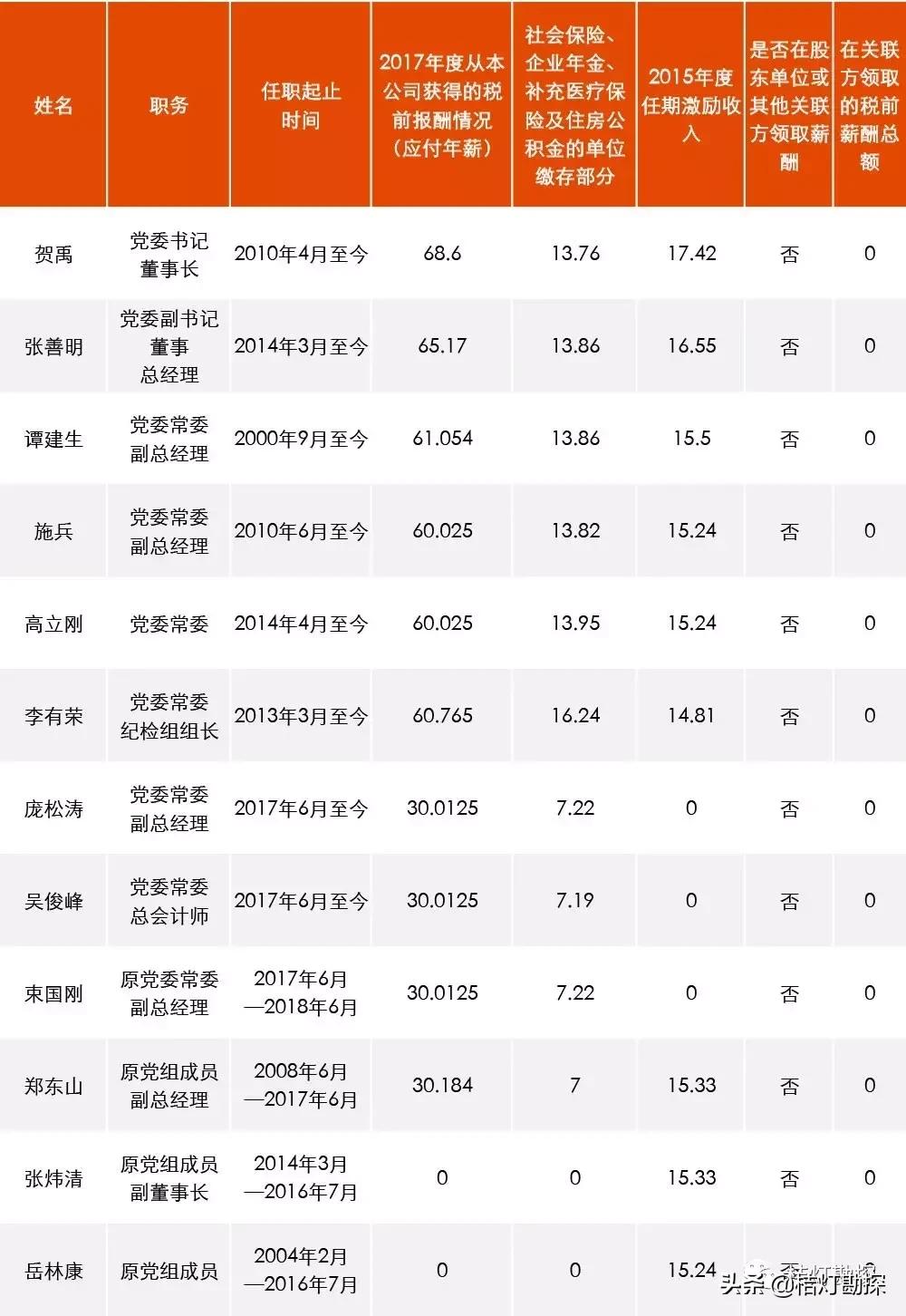 96家央企一把手年薪最高96.08万元,央企一把手薪酬公示第一财经