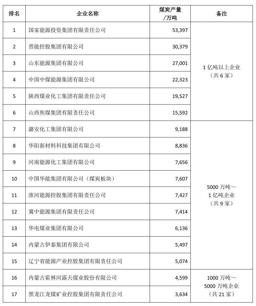 2022中国煤炭50强企业名单,中国煤炭企业50强发布山东