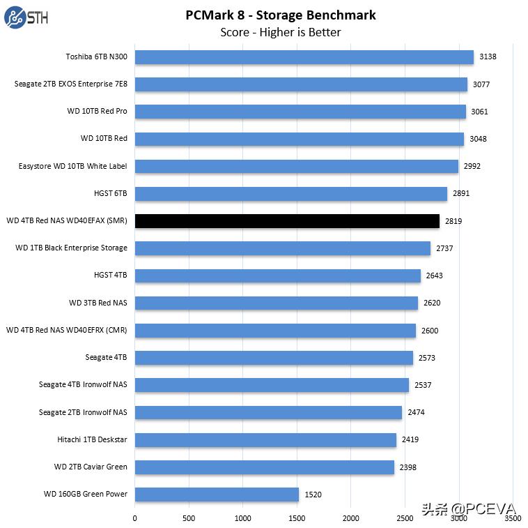 机械硬盘界的三氯氰胺？使用SMR的红盘在美遭集体诉讼