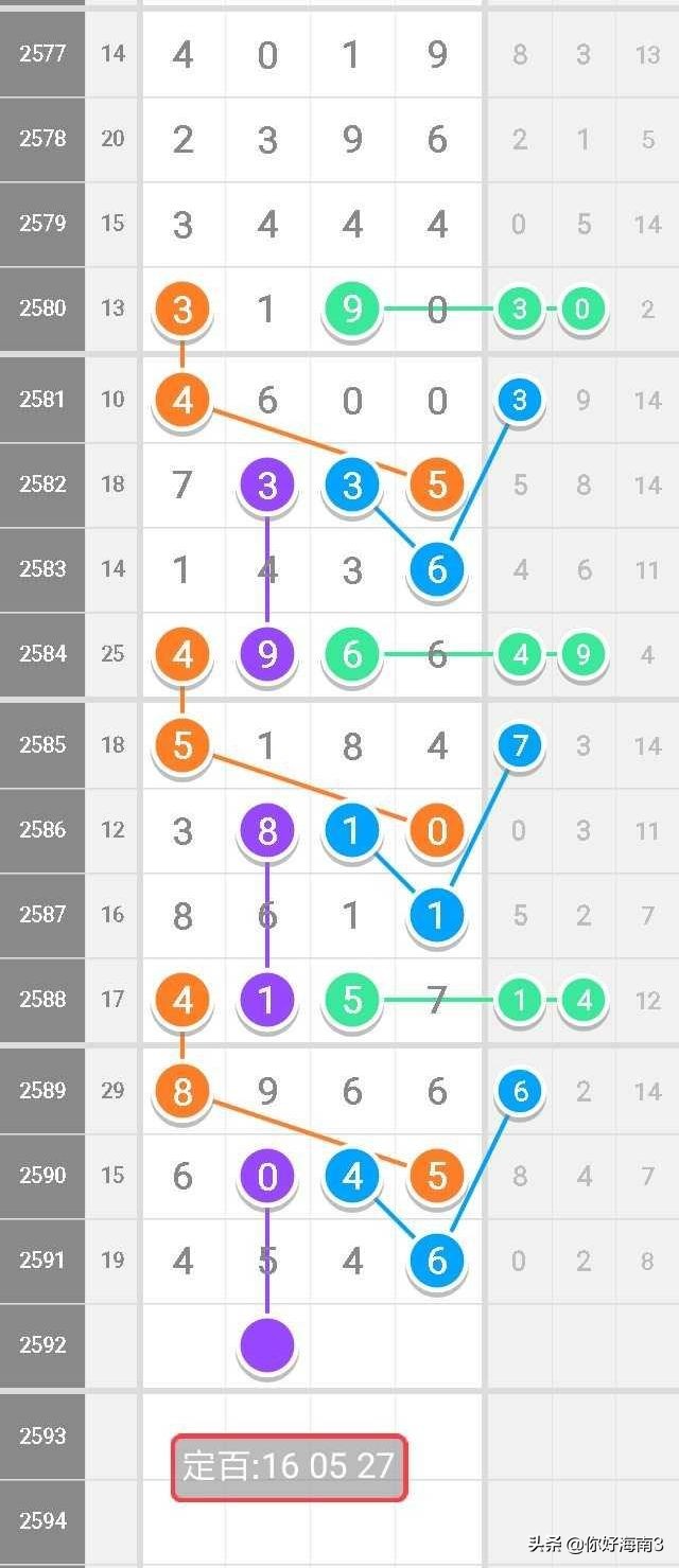七星彩9组头尾2338期规律,七星彩9组头尾2542期规律