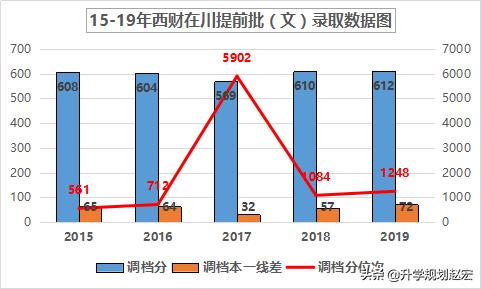 西南财经大学19年录取最高680分，与最低差56分，附三年专业分数