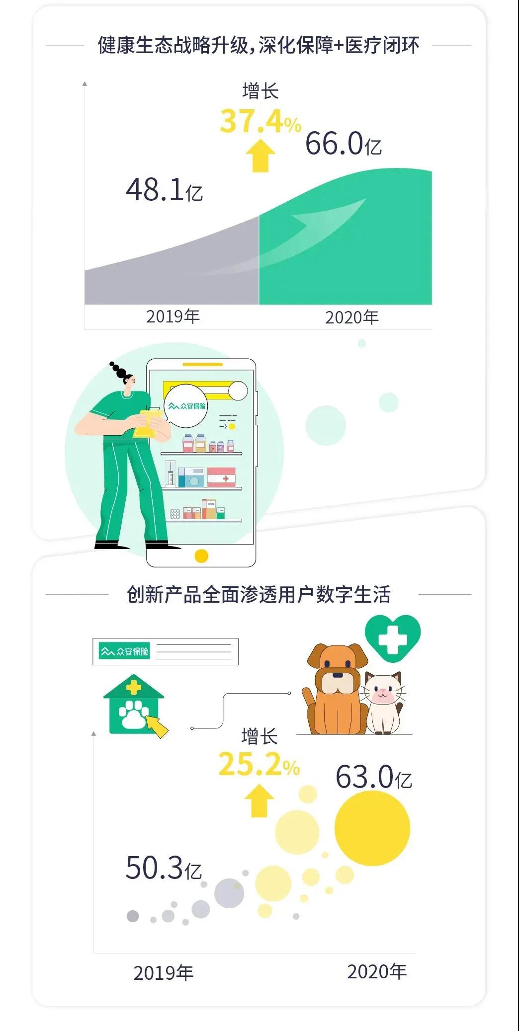 众安保险发展,众安保险商业模式分析