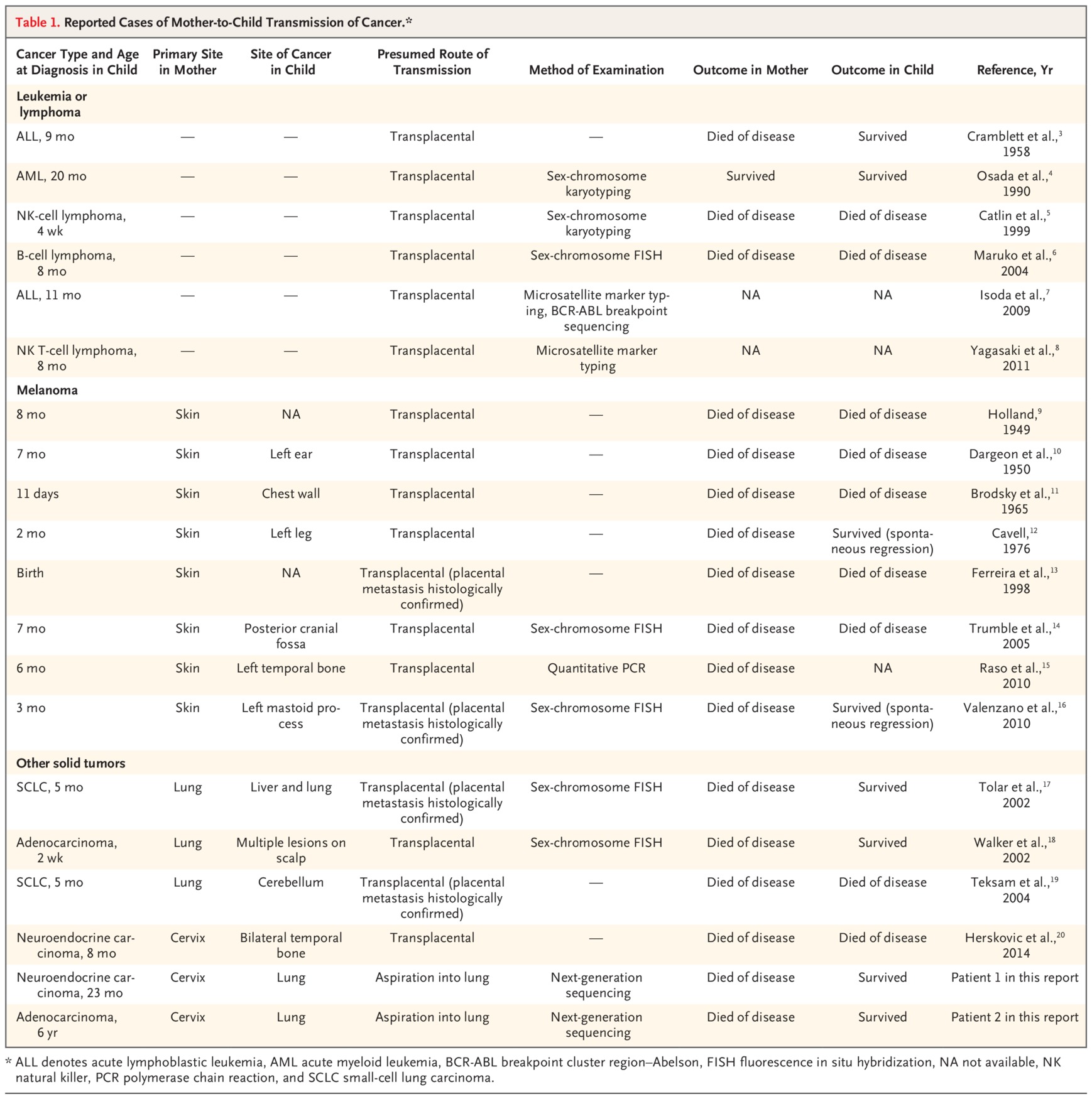 宫颈恶性肿瘤能怀孕吗,宫颈癌母亲传染女儿