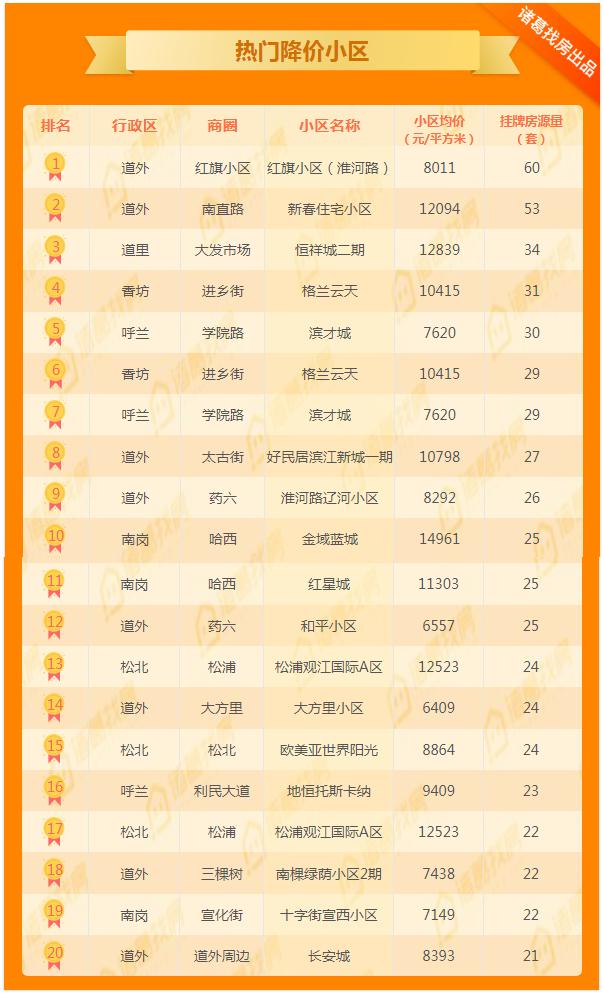 哈尔滨香坊区二手房降价,哈尔滨香坊区二手房价多少钱一平