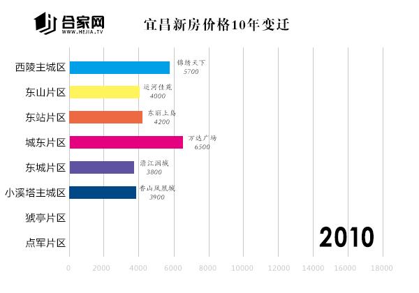 宜昌买房成交,宜昌买房最新消息