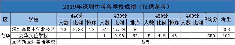 龙华实验学校初中中考成绩,龙华区2023中考四大成绩排名
