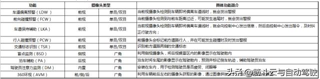 自动驾驶摄像头有哪几种,自动驾驶摄像头的优缺点