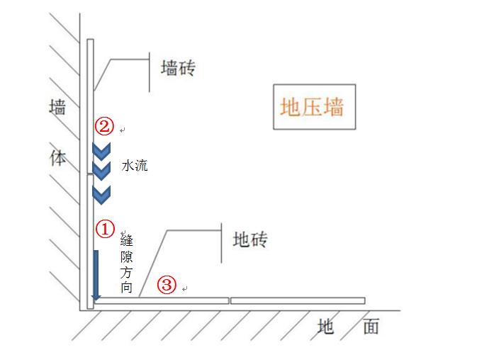 墙压地墙砖铺贴方法,墙压地铺砖方法