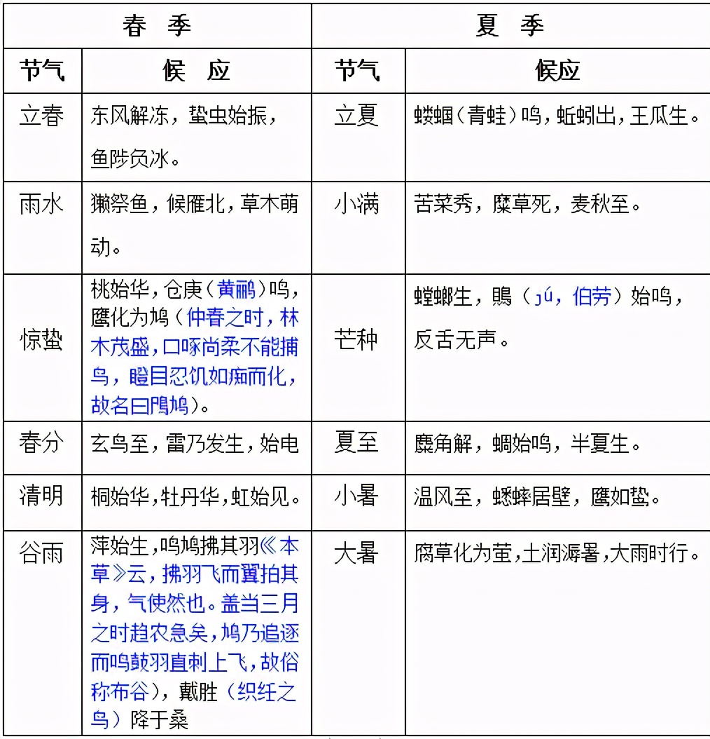 我国古代历法中的24节气,与二十四节气相对应的历法