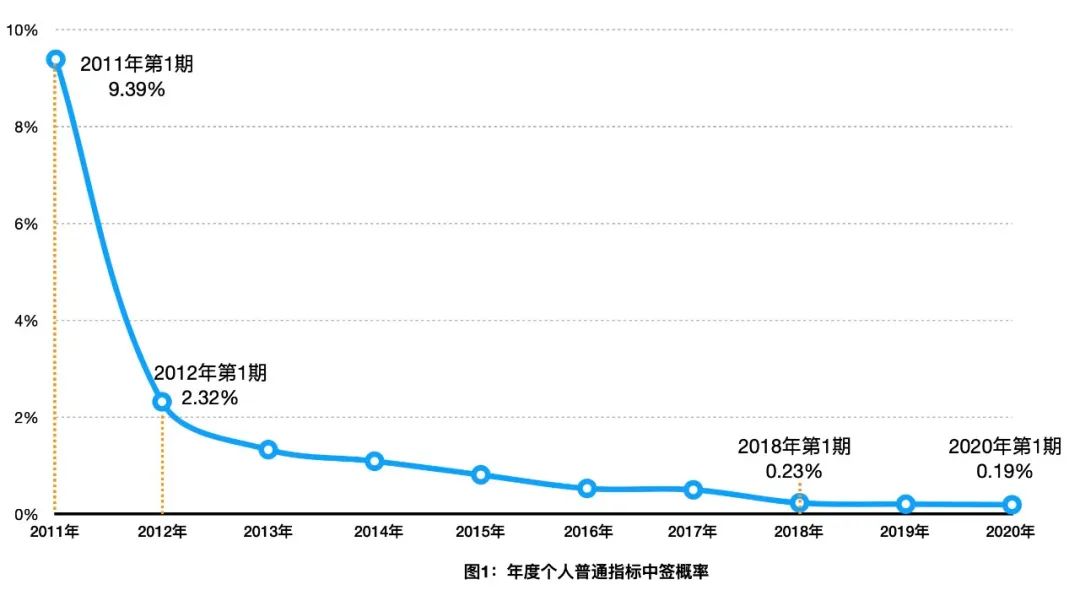 北京一辈子摇不上号的概率,一辈子摇不上号