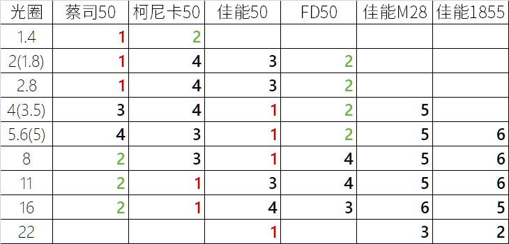 佳能全画幅变焦头哪个性价比高,标准变焦镜头推荐佳能