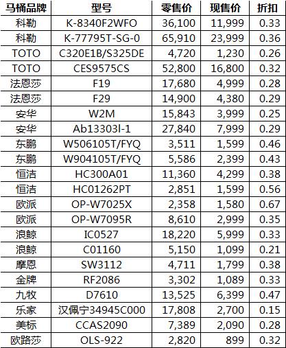 网上买到假货马桶可以假一赔三吗,低价马桶有猫腻吗