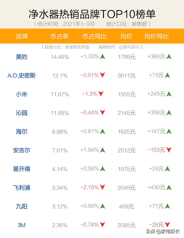 如何选购净水器品牌型号和价格,净水器品牌如何选择比较好