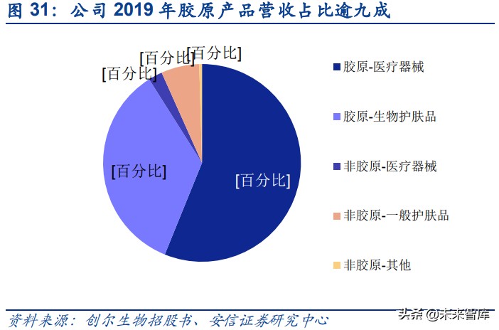 胶原蛋白是未来医美行业主赛道,胶原蛋白肽饮品行业报告