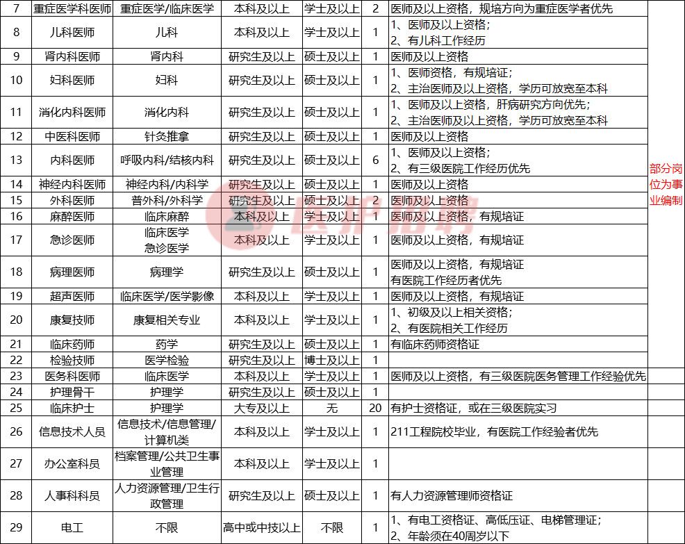 胸科医院招聘信息,广州胸科医院招聘护理