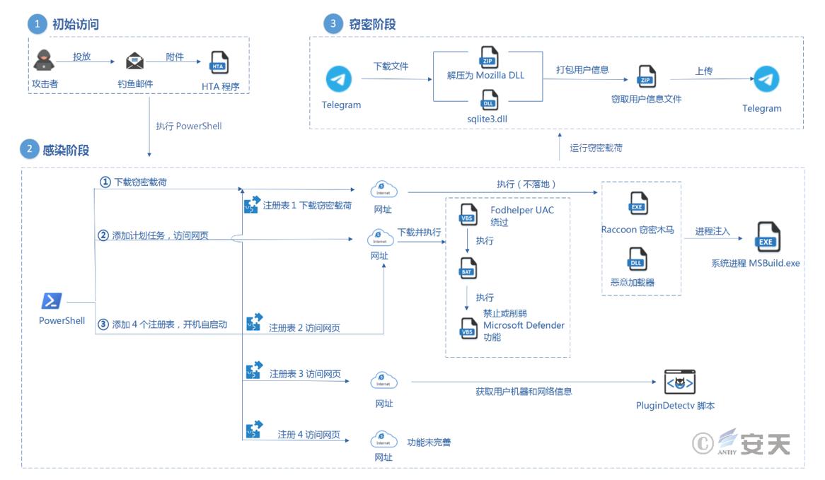 “幻鼠”组织针对我国的窃密攻击活动分析