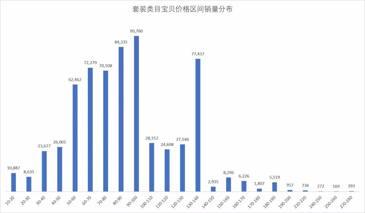 童装关联商品价格分析报告,童装网店市场分析