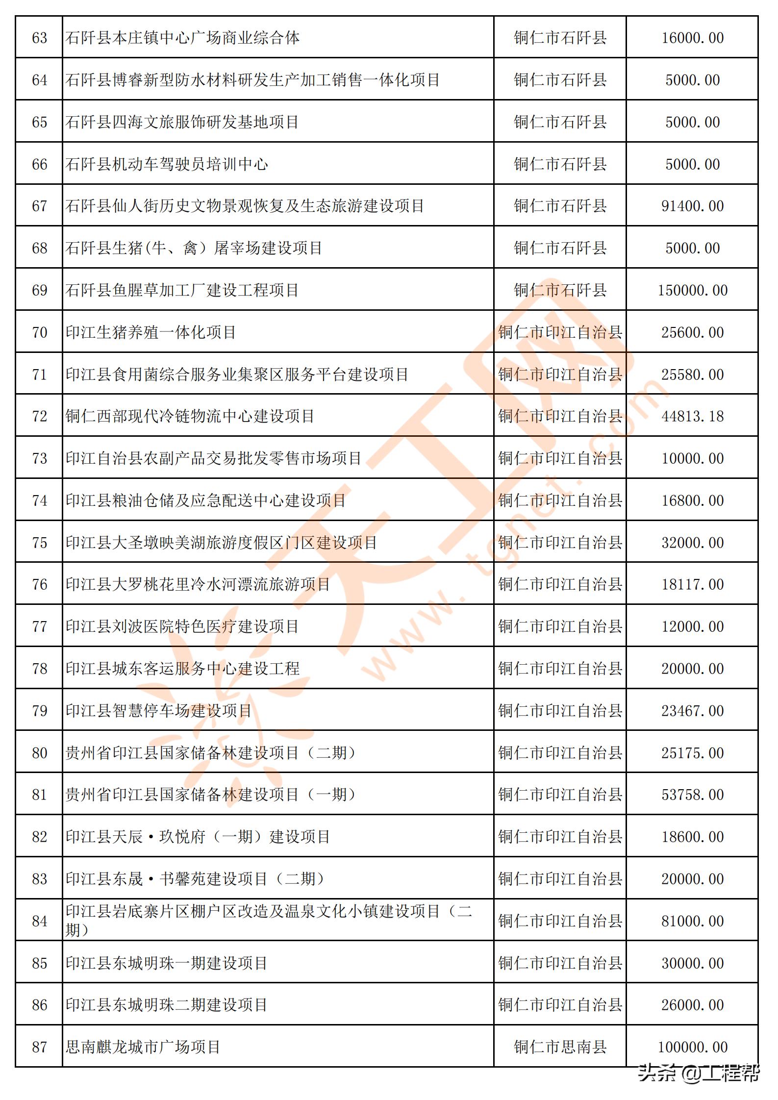 国家34万亿投资清单贵州项目,贵州发布200个民间投资项目