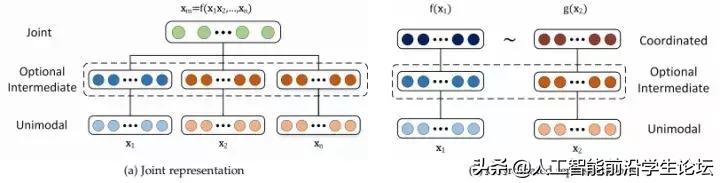 AI综述专栏|多模态机器学习综述