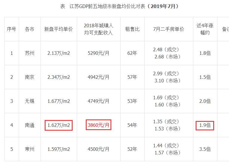 南通市房价为什么这么高,2018南通房价为什么涨了这么多