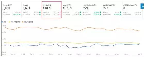 店铺免费流量突然下降怎么办,商品流量越来越低怎么办