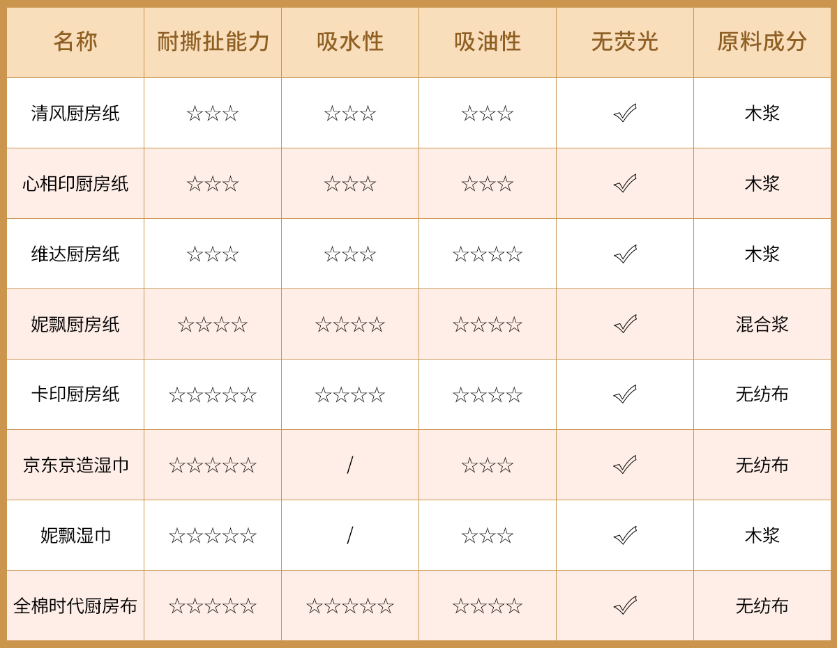 最好用的厨房纸,厨房纸测评