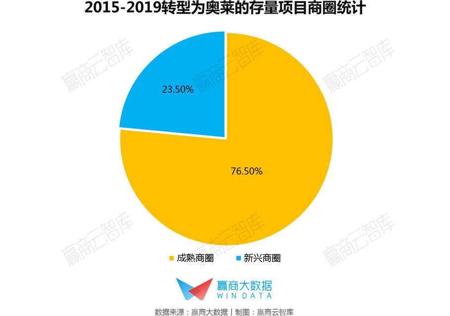 奥莱的盈利模式,奥莱年营业额