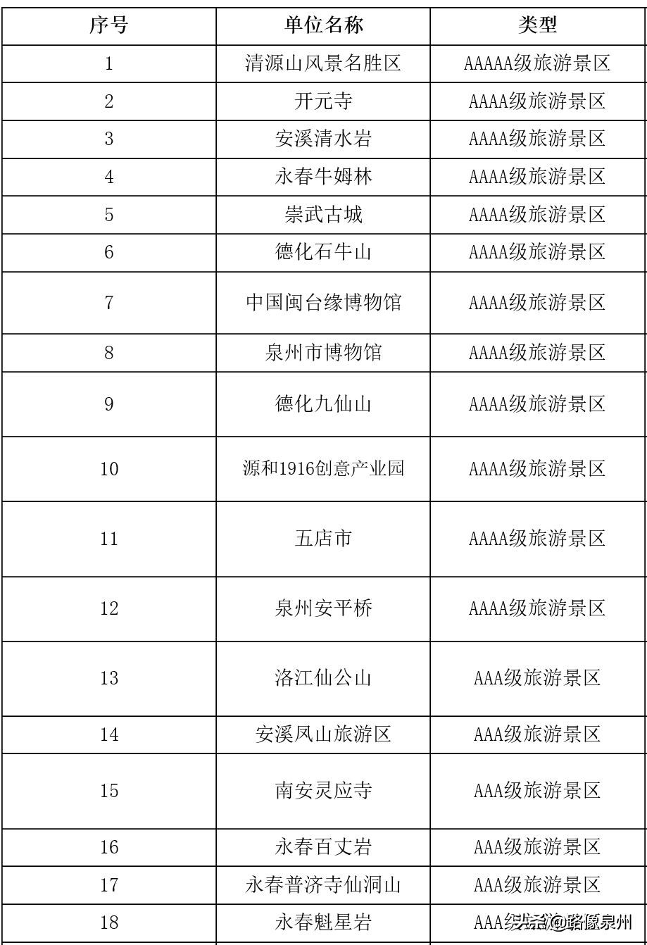 泉州3a级风景区,泉州a级景区有哪些