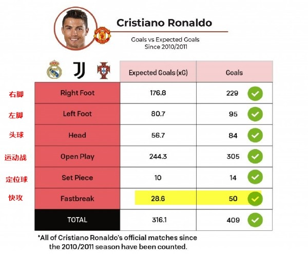 33岁的c罗依然是最出色的球员,进球永无止境c罗里程碑进球