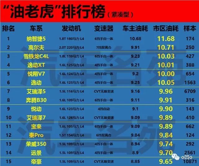 油老虎汽车榜单,油老虎轿车哪个好