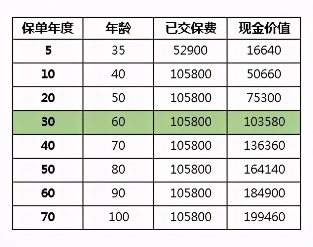 买保险10年返10万可信吗,买保险交10年保20年钱能退回来么
