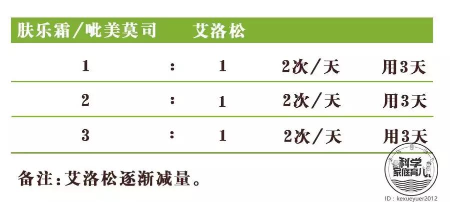 宝宝湿疹药膏禁用名单,警惕这类药物别给孩子吃
