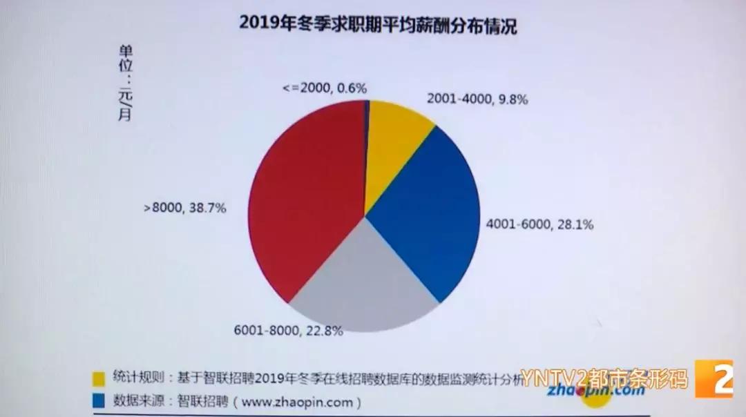 昆明月薪10000什么水平,昆明月薪15000元什么水平