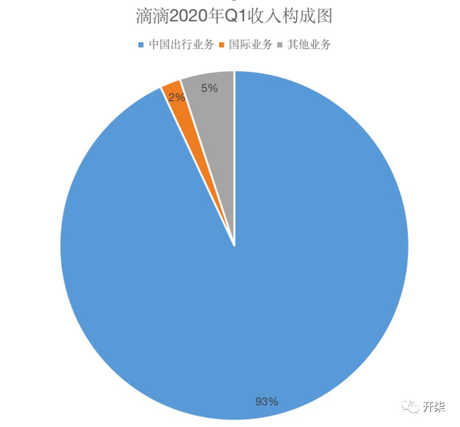滴滴和uber竞争是哪一年,滴滴uber营收