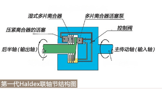 瀚德五代四驱系统能改后驱吗,瀚德第五代四驱系统前后动力分配