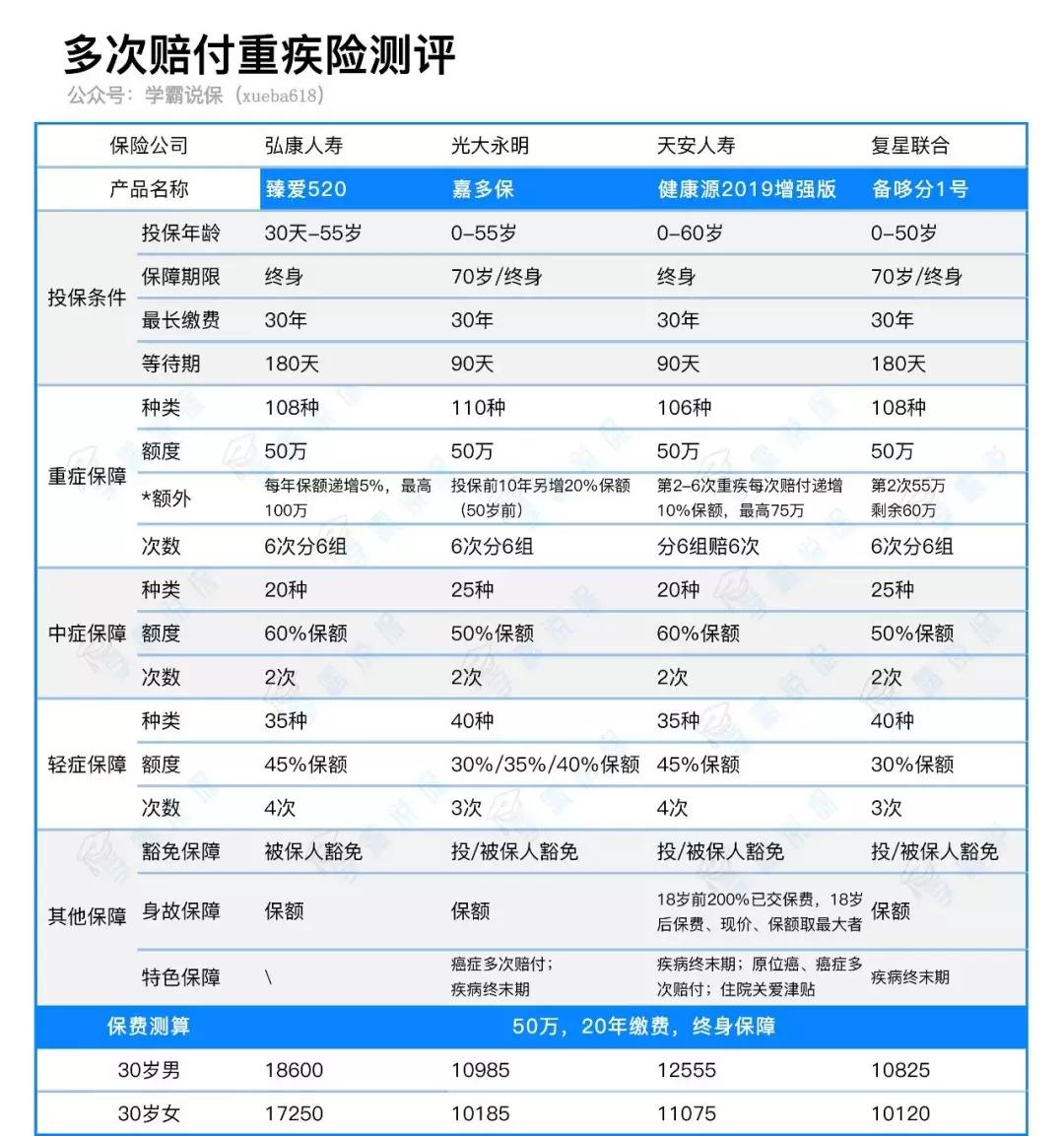 弘康重疾险,弘康人寿保险最便宜的重疾险