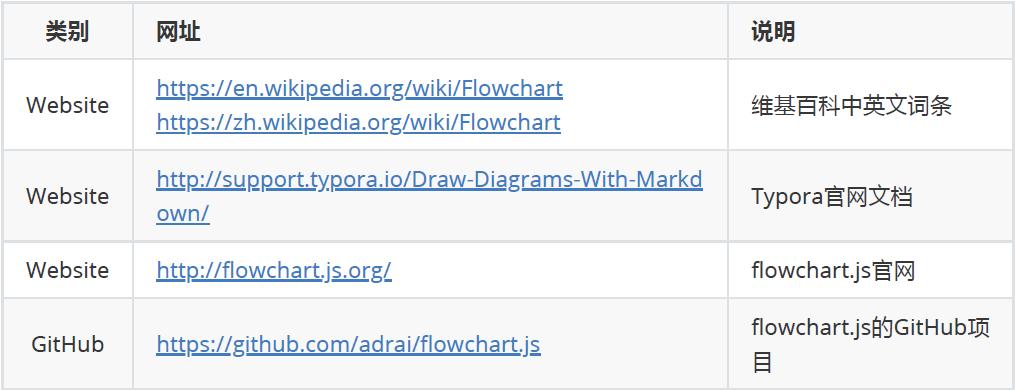 Typora笔记之绘制流程图详述（一）