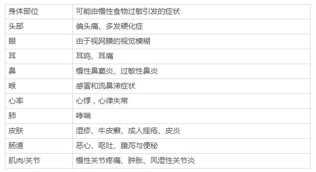 慢性食物过敏讲座,过敏慢性荨麻疹十大禁忌食物