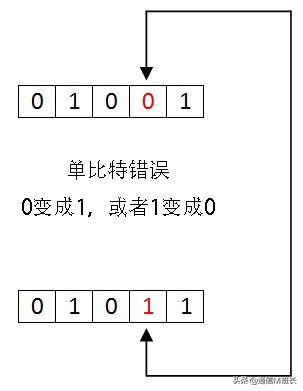 纠错前误码处理方法,对比分析检错码和纠错码的特点