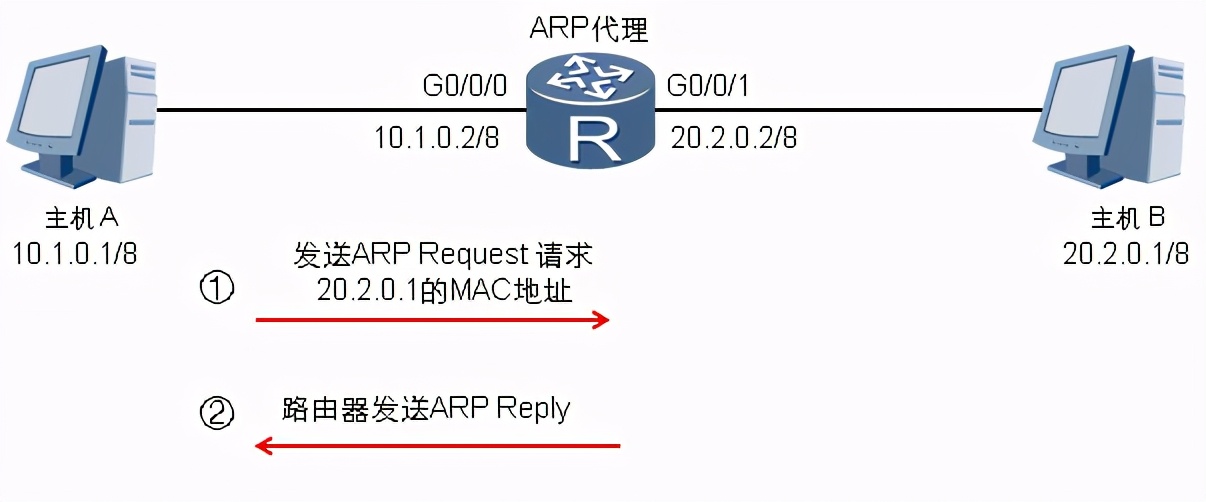 arp协议分析实验,简单说明arp的工作原理