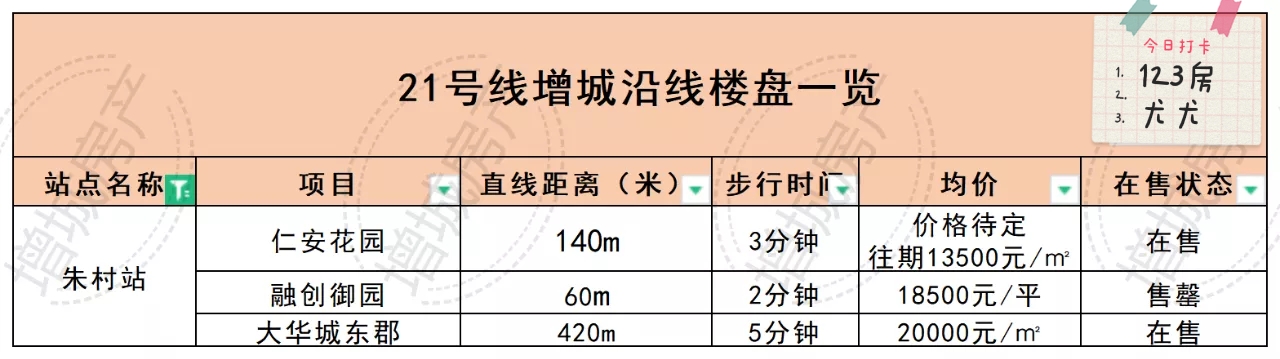 地铁21号线附近有哪些楼盘,2号线哪个地铁盘最好