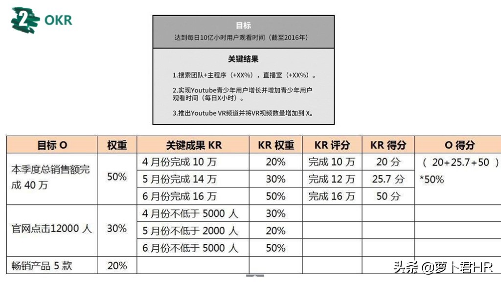 okr绩效考核指标的设计方法,pbc和okr绩效考核流程说明